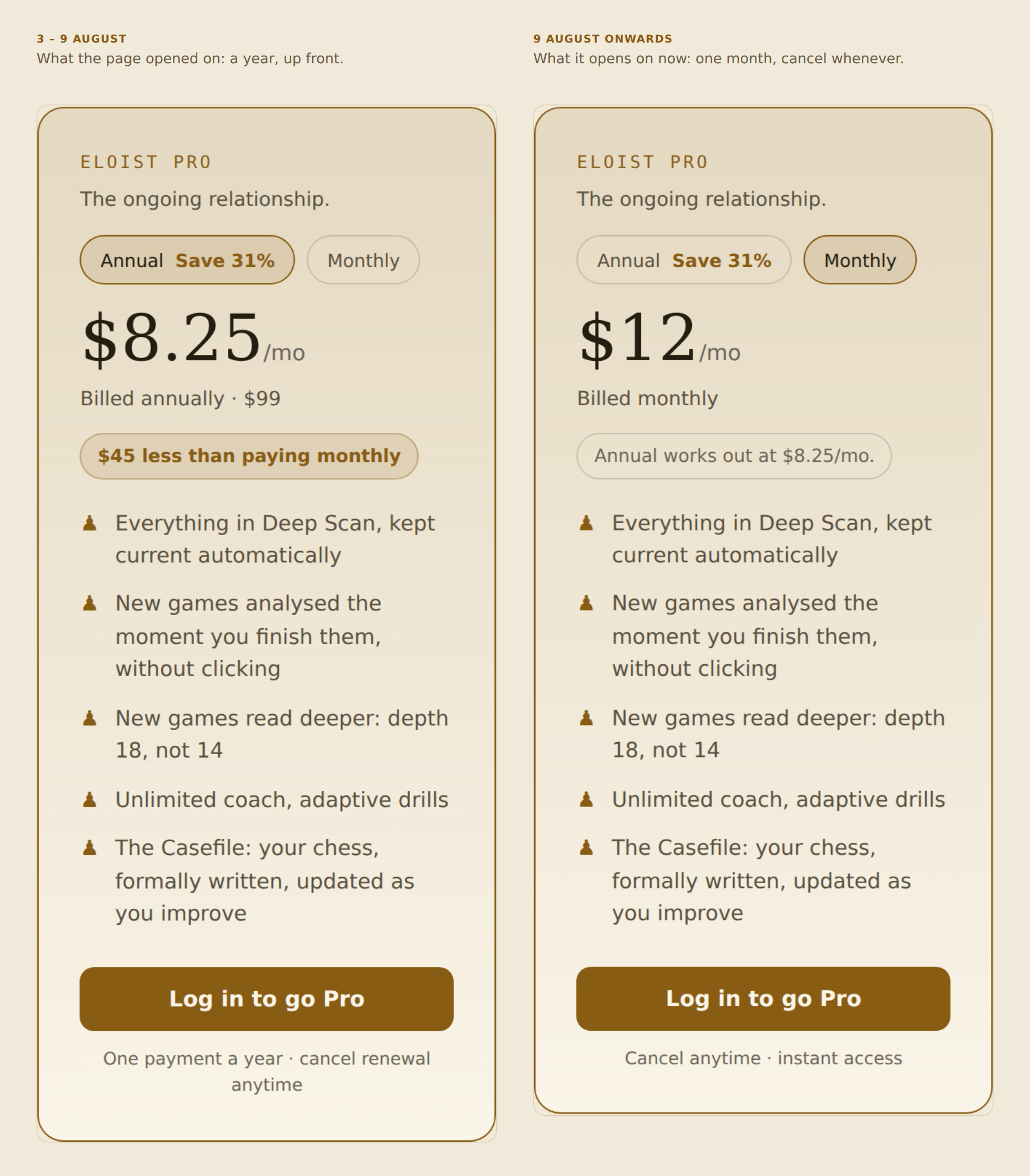 Two versions of the Eloist Pro pricing card side by side: the left opens on the annual plan at $8.25 a month billed annually at $99, the right opens on the monthly plan at $12 a month