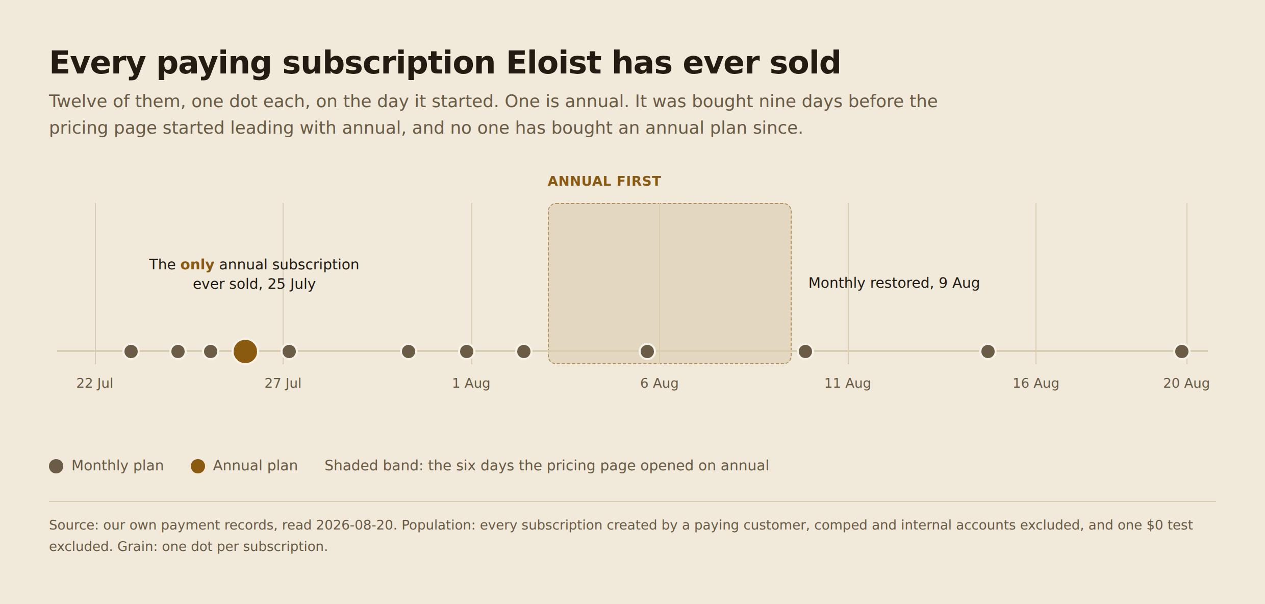 A timeline of twelve dots from 22 July to 20 August, one per paying subscription, with a shaded band marking 3 to 9 August. A single larger dot on 25 July marks the only annual subscription.