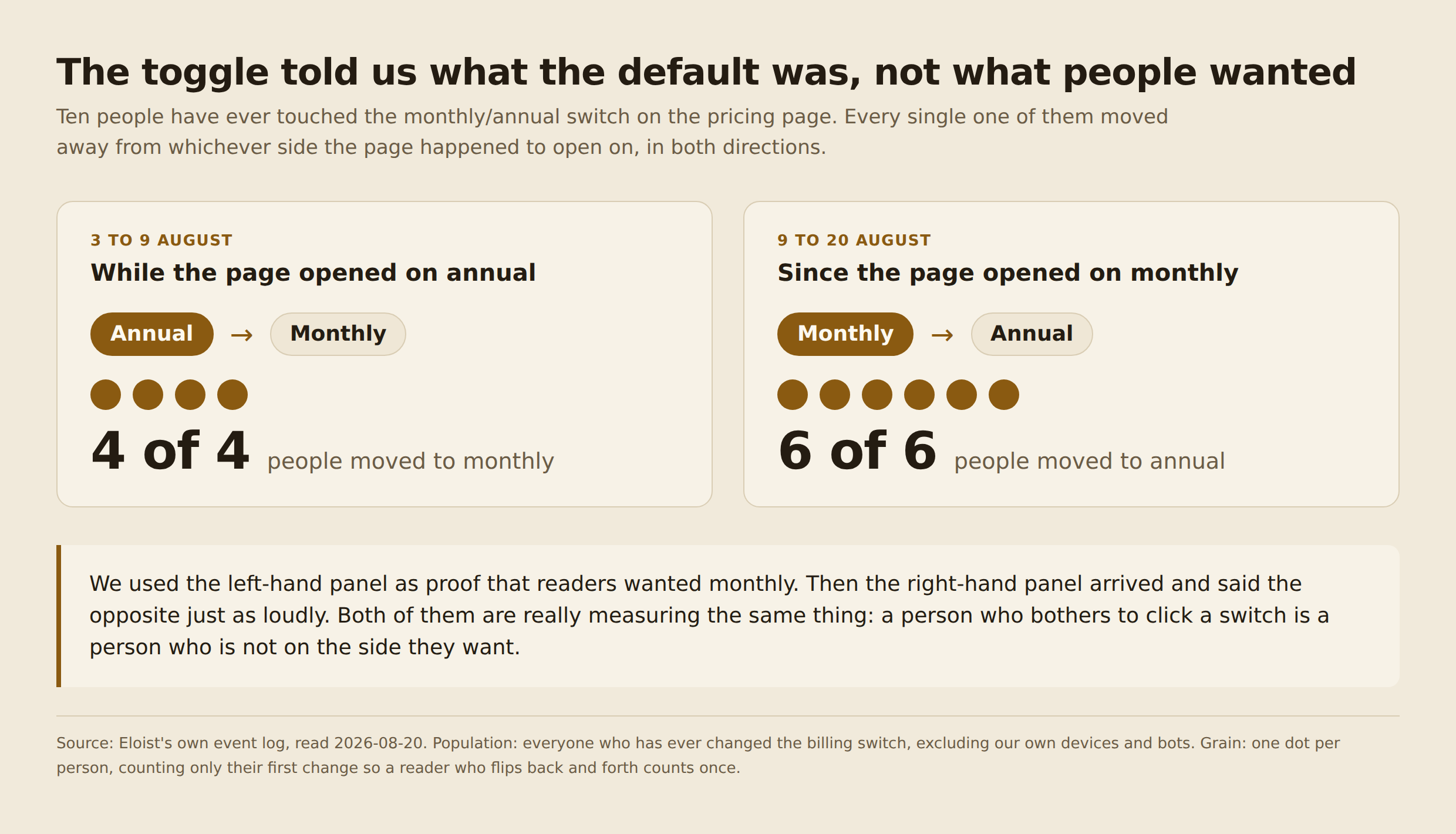 Two panels. The left shows 4 of 4 people moving annual to monthly while the page opened on annual. The right shows 6 of 6 people moving monthly to annual since the page opened on monthly.