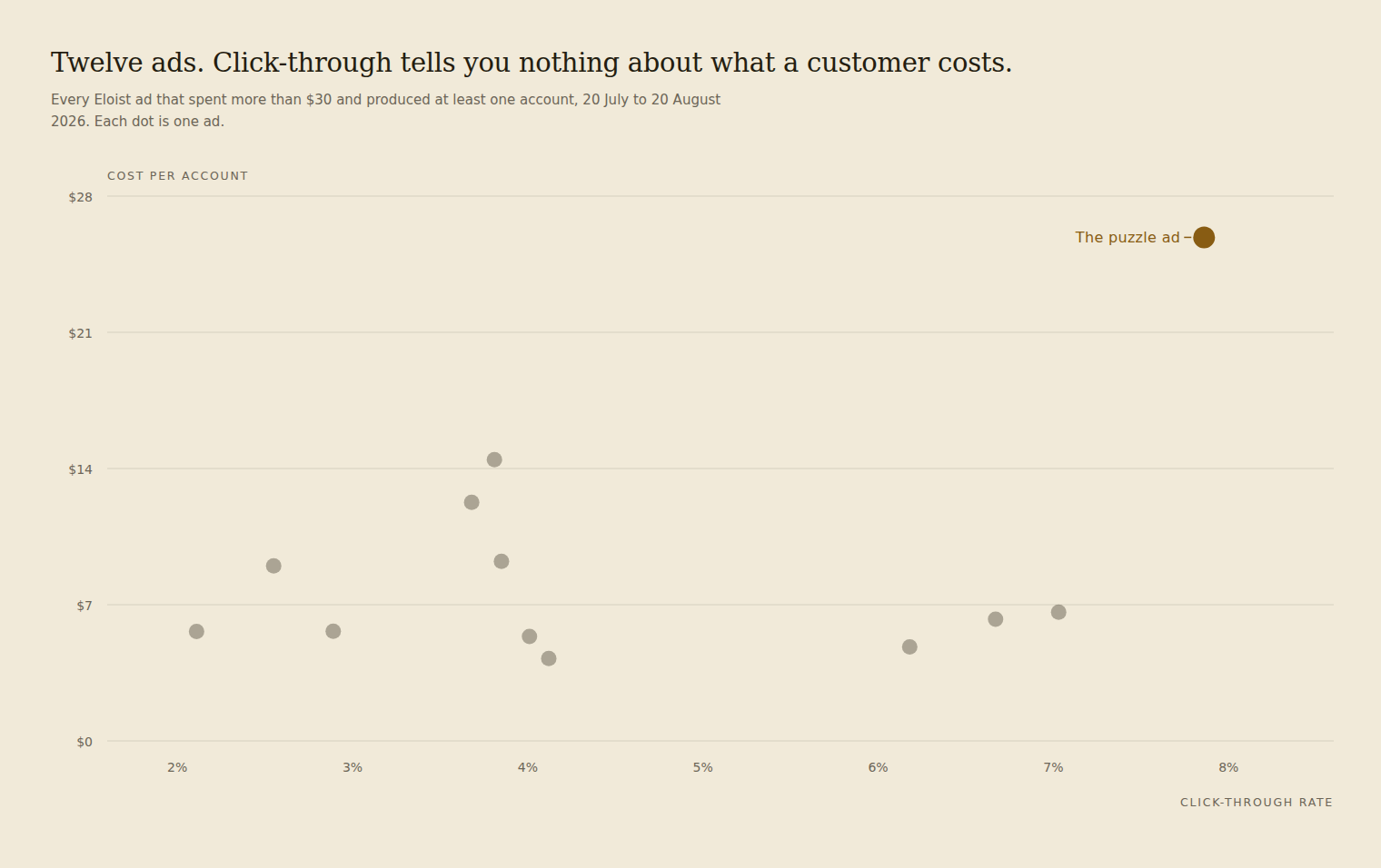 Scatter plot of twelve Eloist ads, click-through rate on the horizontal axis and cost per account on the vertical axis. The points form no visible slope; one point at 7.86% and $25.88, marked in brass and labelled “The puzzle ad”, sits far above the rest