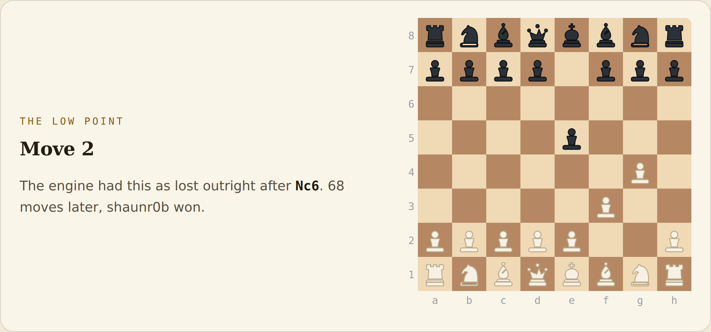 The low point panel from an Eloist game report, showing a chess board after two moves of the Grob Opening with the caption that the engine had the game as lost outright after Nc6.