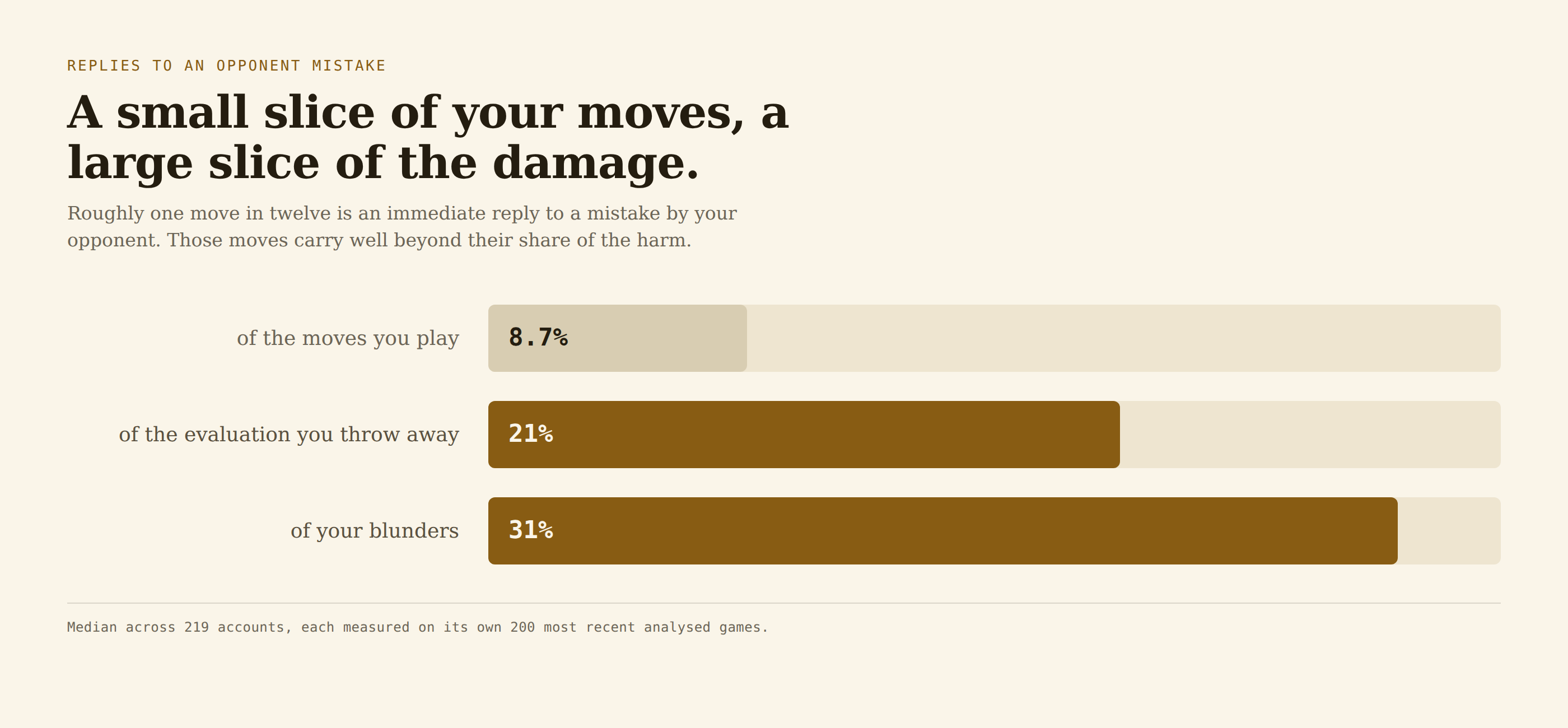 Bar chart. Replies to an opponent mistake are 8.7 percent of the moves a player makes, but carry 21 percent of the evaluation they throw away and 31 percent of their blunders.