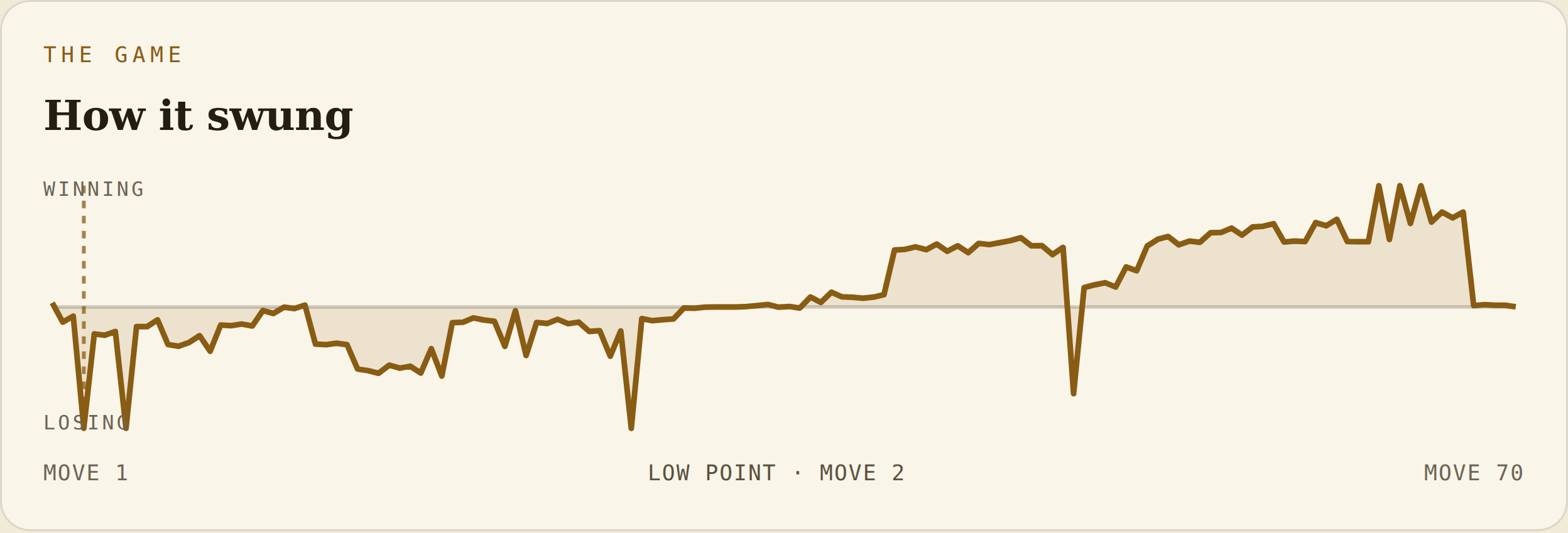 The How it swung panel from an Eloist game report, showing the engine evaluation of a 70-move blitz game as a jagged line crossing between winning and losing many times.