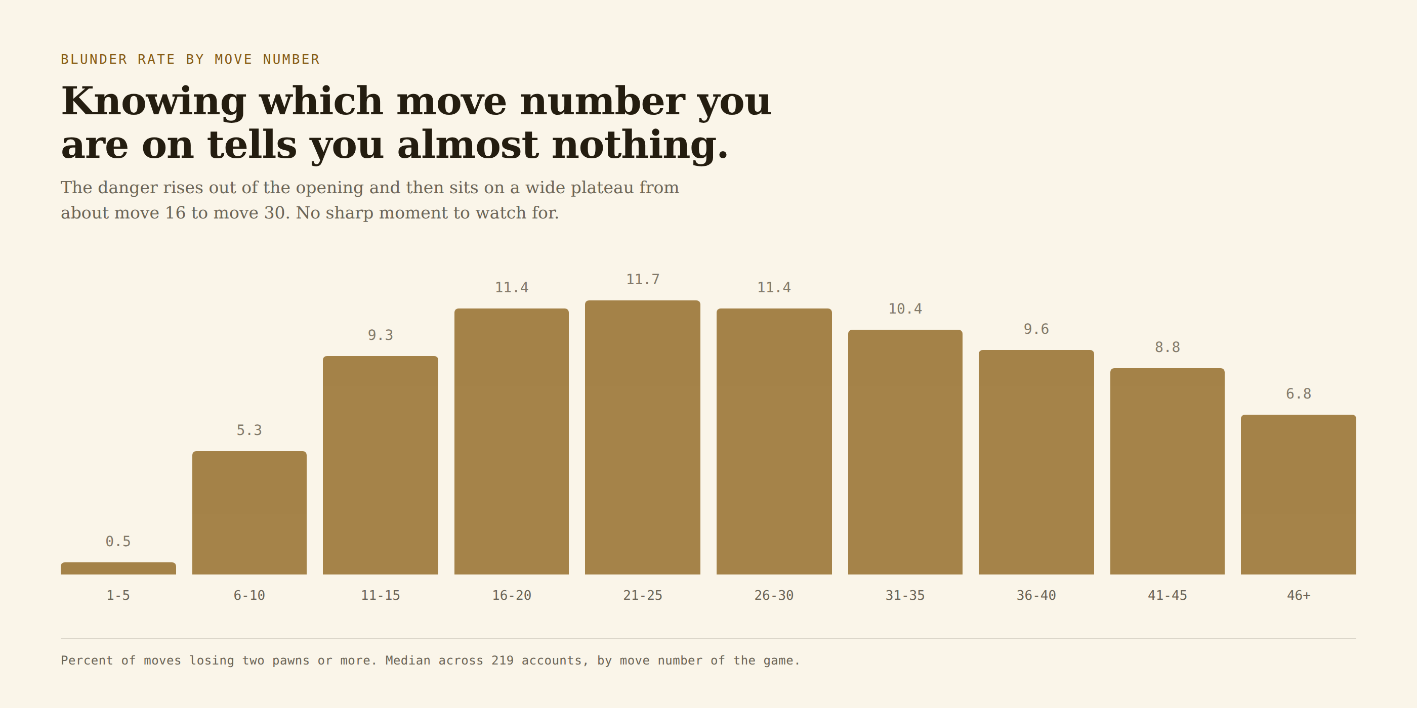 Bar chart of blunder rate by move number, rising from 0.5 percent over moves 1 to 5 to a plateau near 11 percent from move 16 to move 30, then falling to 6.8 percent after move 46.