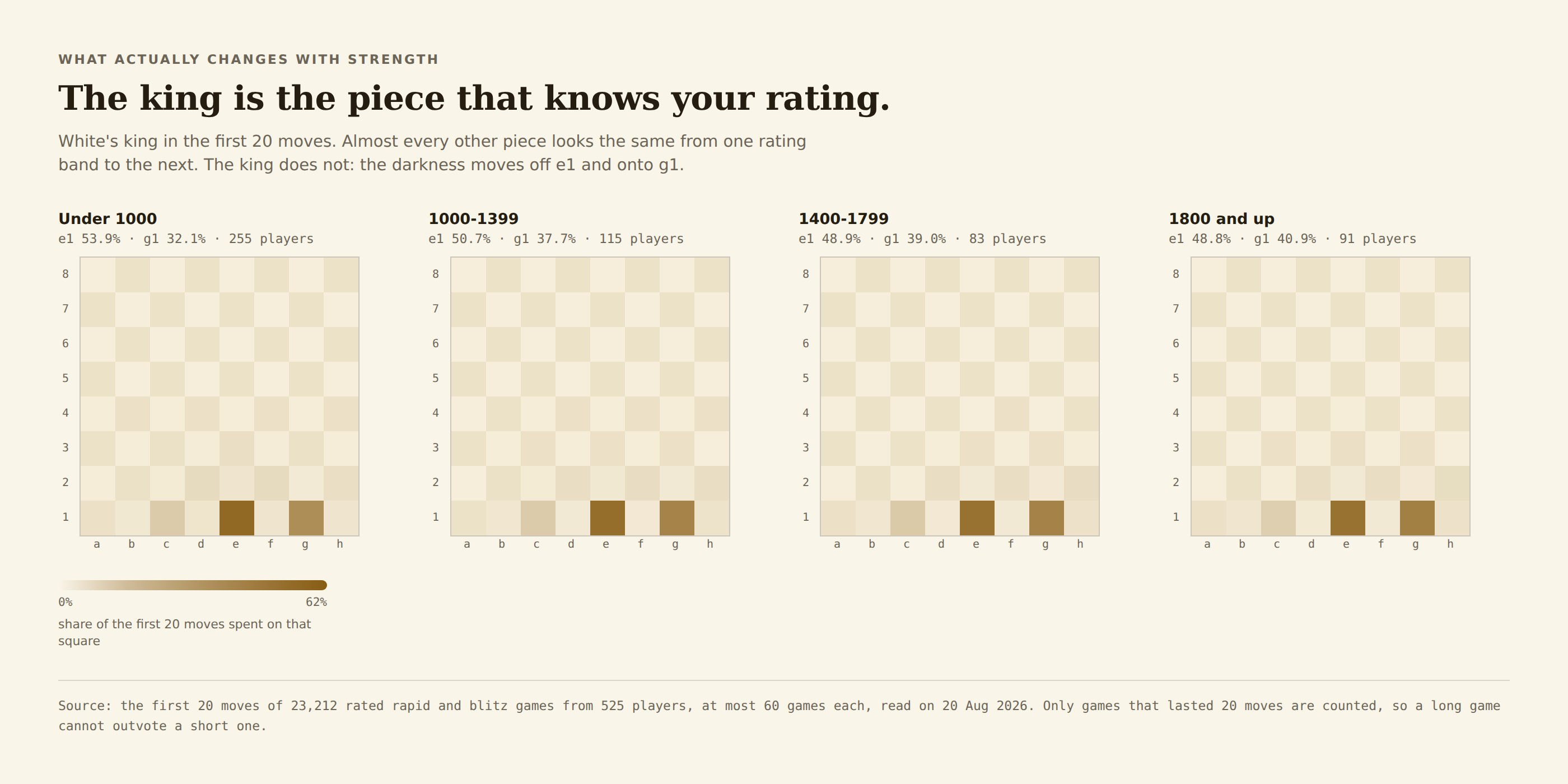 Four boards showing White's king in the first 20 moves at four rating bands. The dark square on e1 fades from left to right while the dark square on g1 deepens.