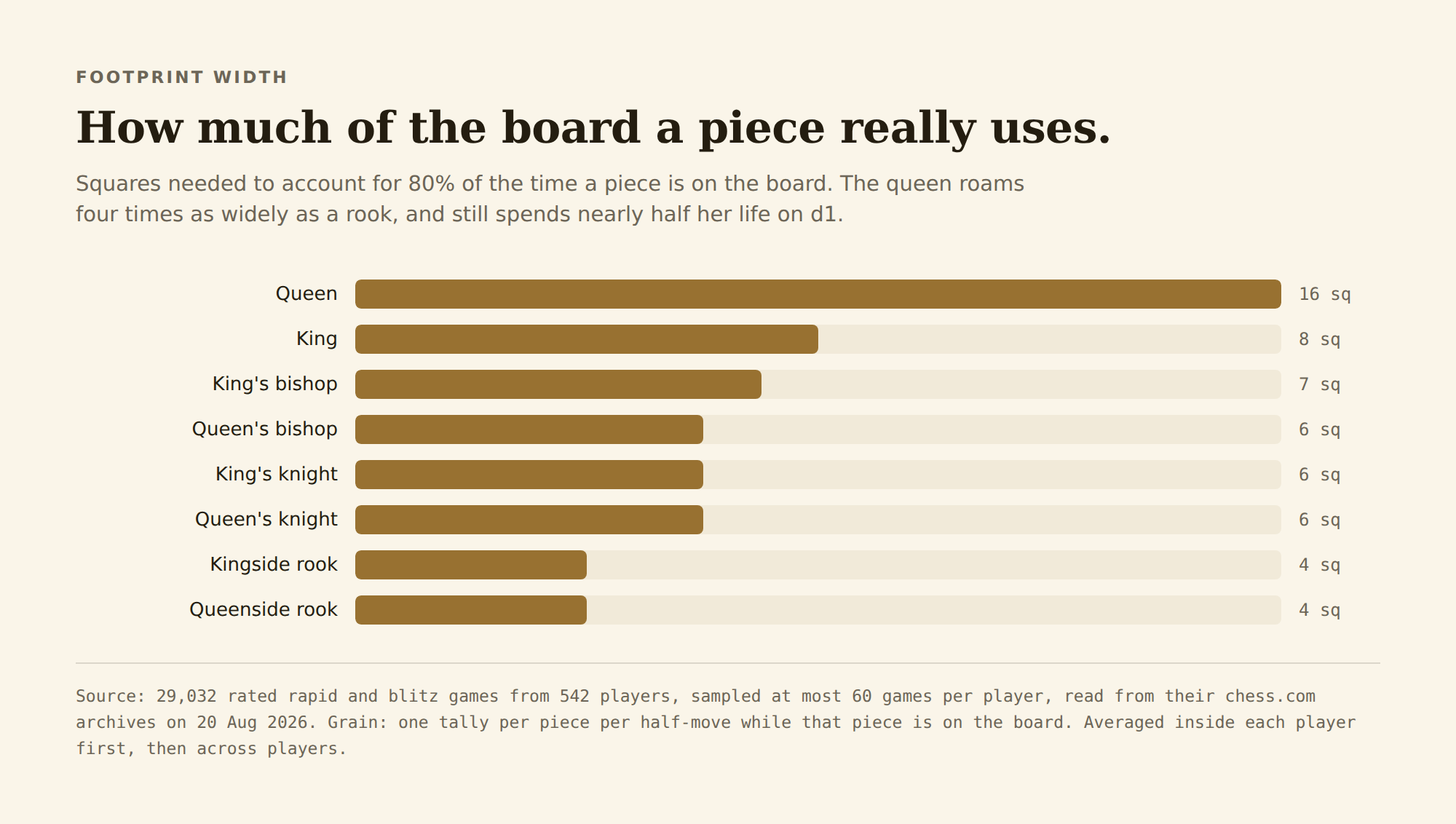 A bar chart of squares needed to cover 80% of each White piece's time on the board: queen 16, king 8, king's bishop 7, queen's bishop 6, both knights 6, both rooks 4.