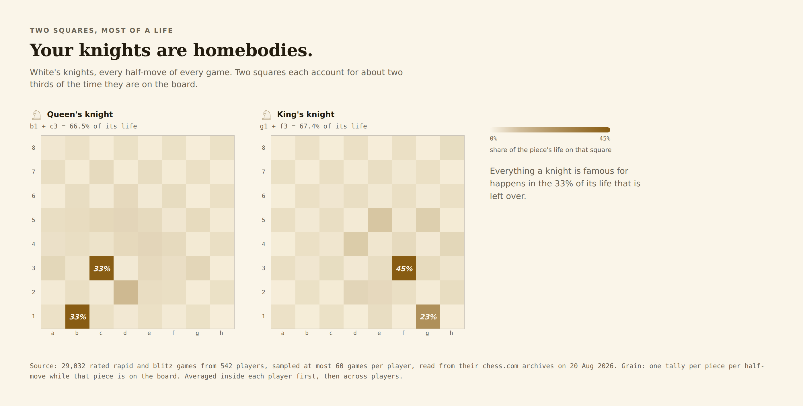 Two heat-mapped boards of White's knights. The queen's knight is dark on b1 and c3 with a small mark on d2; the king's knight is dark on f3 and g1 with fainter marks on e5, d4 and e2.