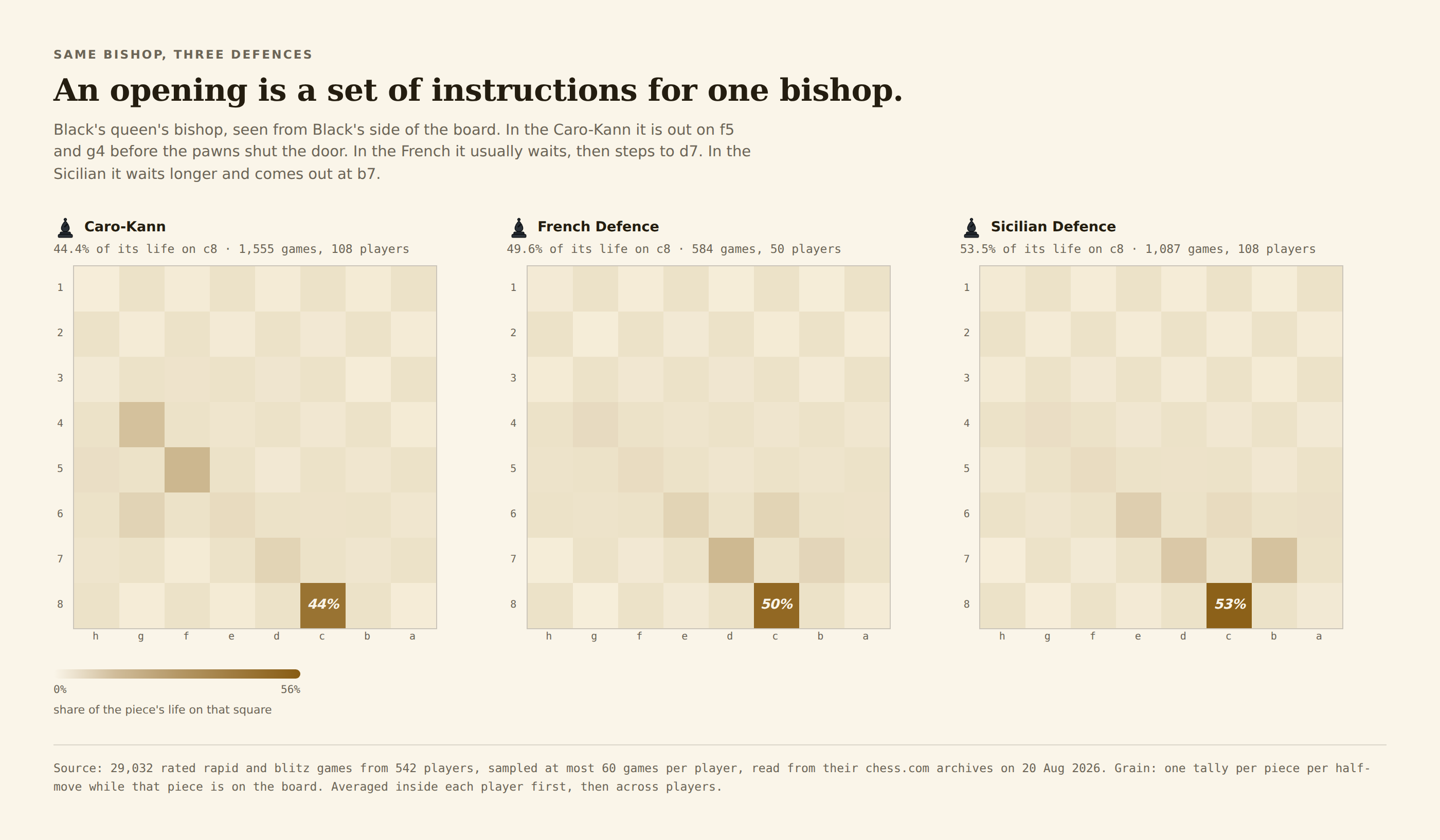 Three boards seen from Black's side showing Black's queen's bishop. In the Caro-Kann it has clear marks on f5 and g4; in the French the only mark off c8 is d7; in the Sicilian the board is nearly empty apart from c8 and b7.