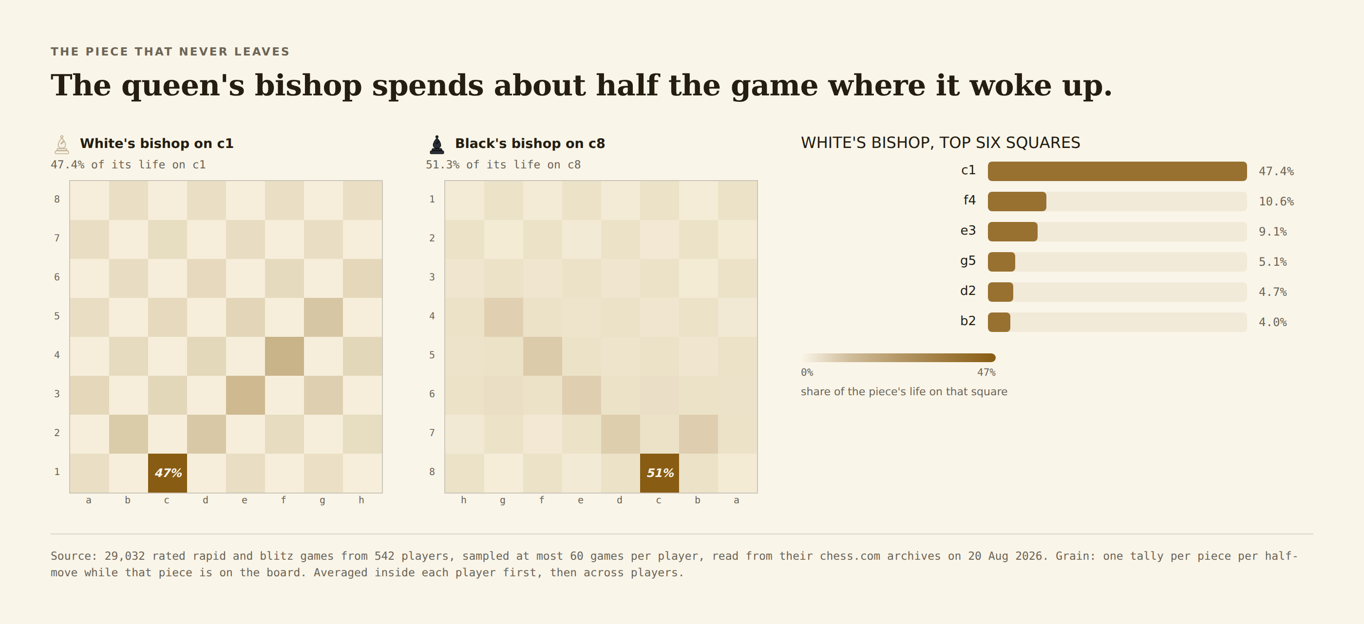 Two heat-mapped boards side by side. White's queen's bishop is dark on c1 with a faint diagonal trail through d2, e3 and f4; Black's is dark on c8 with a similar trail. Bars list White's top six squares, from c1 at 47.4% down to b2 at 4.0%.