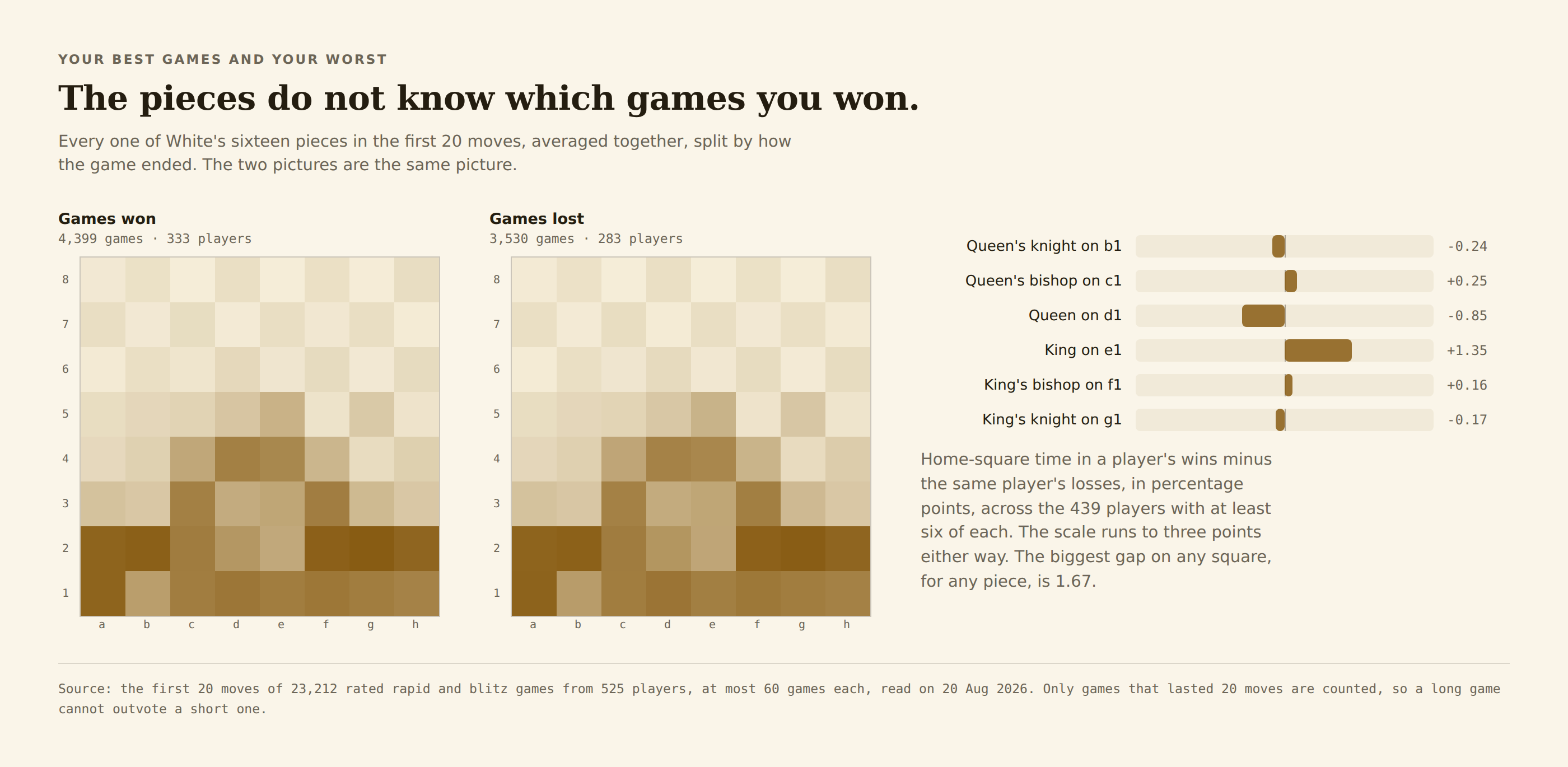 Two boards showing all sixteen of White's pieces averaged together in the first 20 moves, one for games won and one for games lost. The shading is indistinguishable. Bars beside them show every home-square difference sitting near zero.
