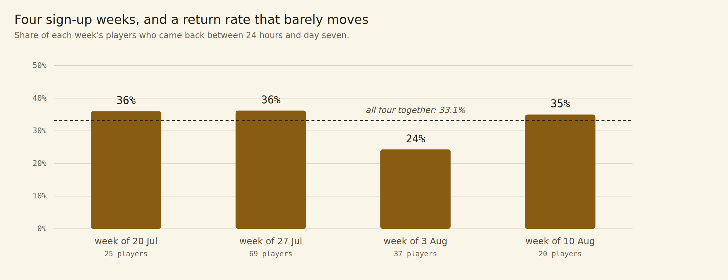 A bar chart of four sign-up weeks with return rates of 36, 36, 24 and 35 per cent, against a dashed line at 33.1 per cent for all four weeks combined