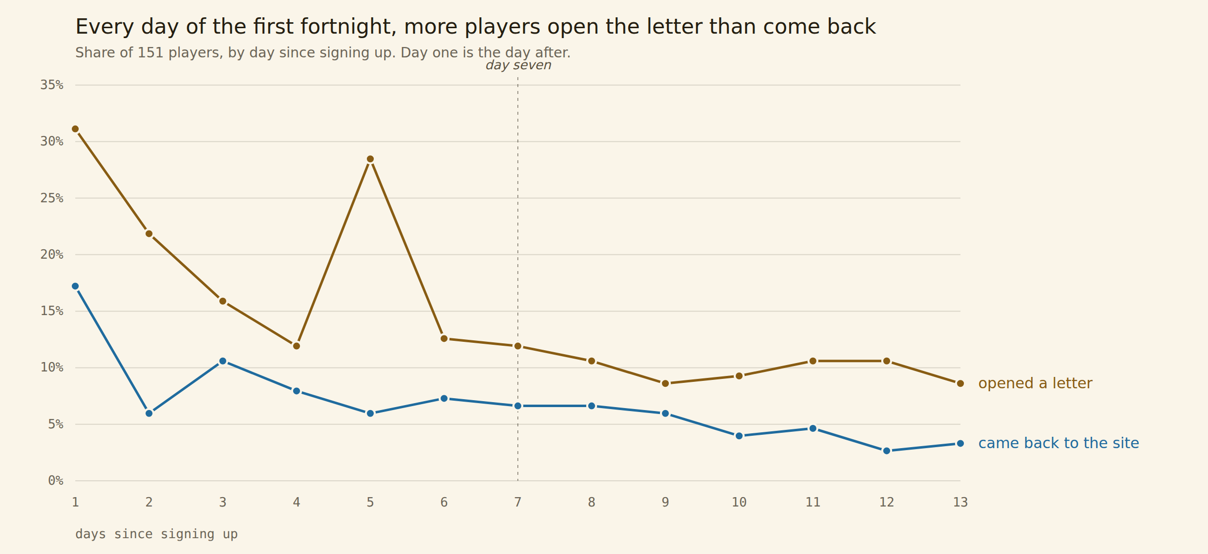 A line chart of the first fortnight after signing up, in which the line for players opening a letter sits above the line for players returning to the site on every single day
