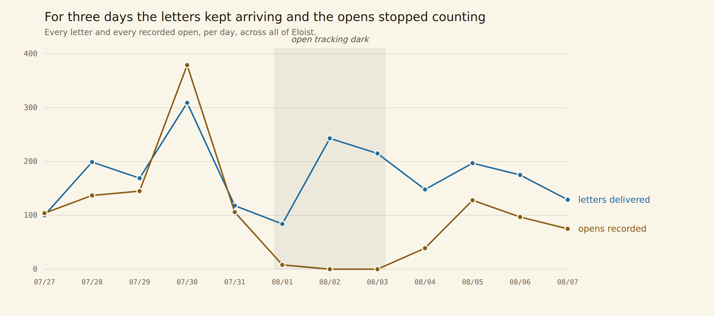 A line chart of daily letters delivered and daily opens recorded, in which deliveries continue at normal volume for three days in early August while recorded opens fall to zero