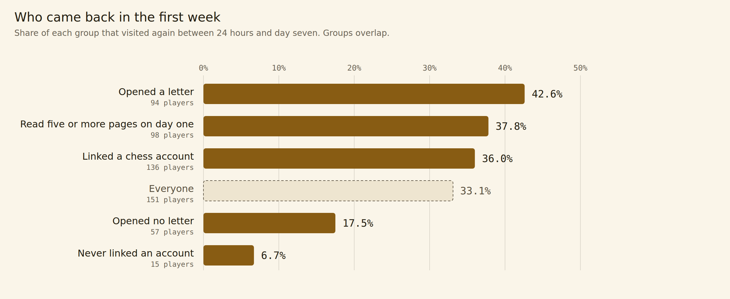 A horizontal bar chart comparing return rates across six overlapping groups, with players who opened a letter at 42.6 percent at the top and players who never linked a chess account at 6.7 percent at the bottom